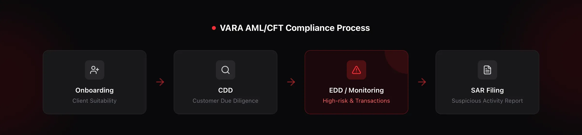 VARA AML/CFT Compliance Process
