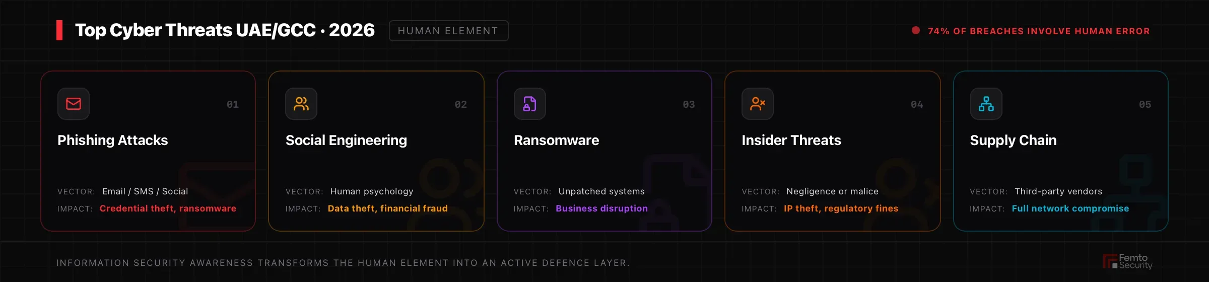 Infographic showing the 5 most common cyber threats in the UAE/GCC region for 2026