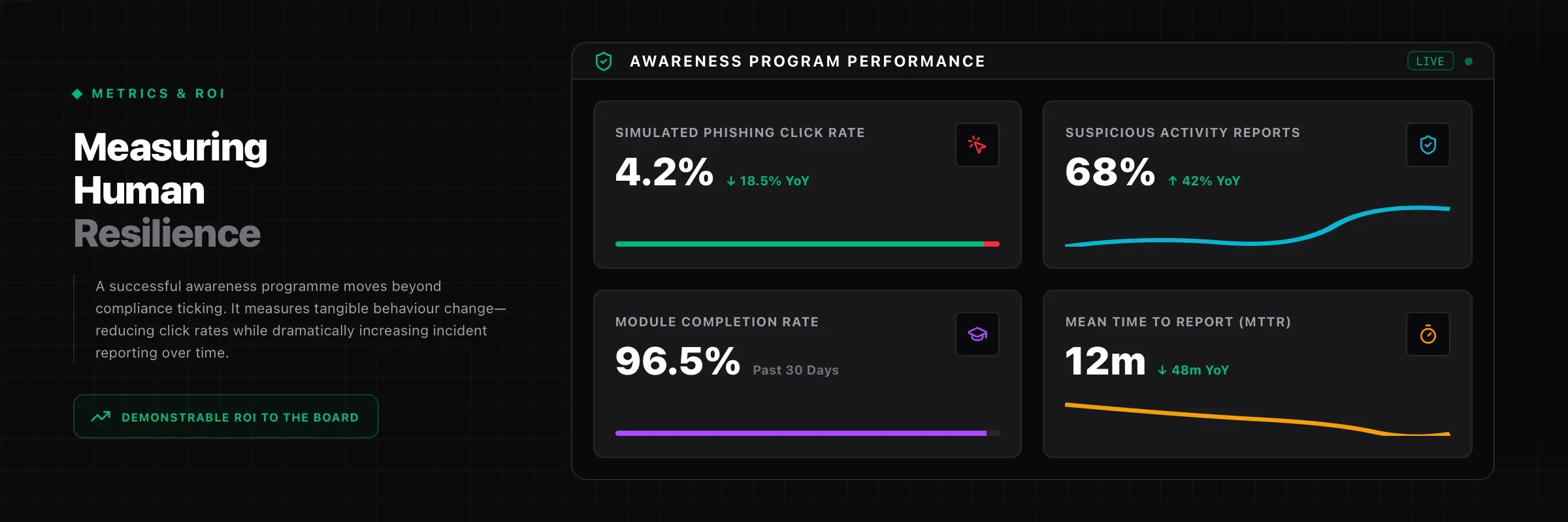 Showing security awareness KPI metrics with upward improvement trend over 12 months.