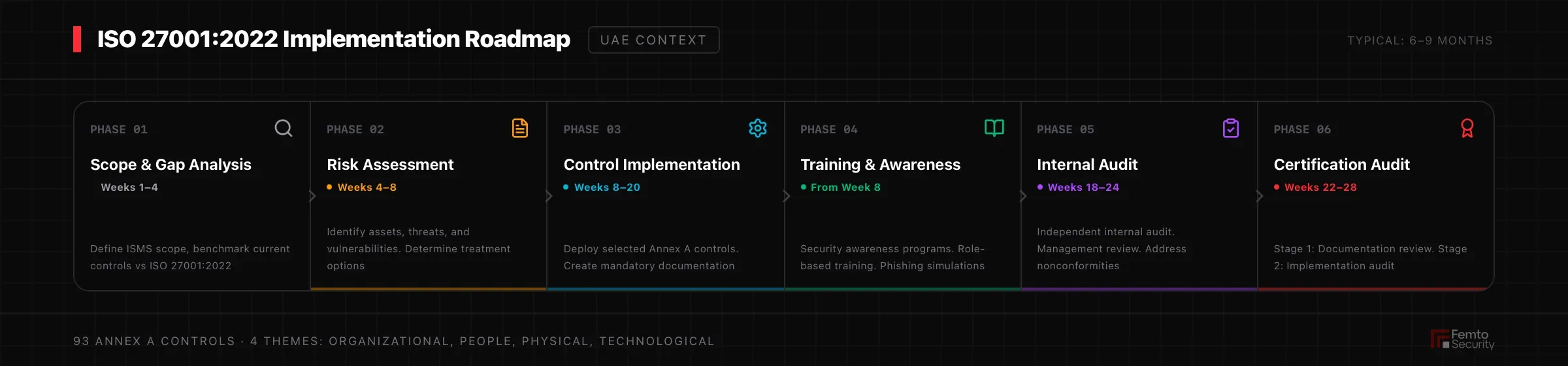 ISO 27001 implementation roadmap for UAE businesses showing 6 phases from scope definition through certification audit.