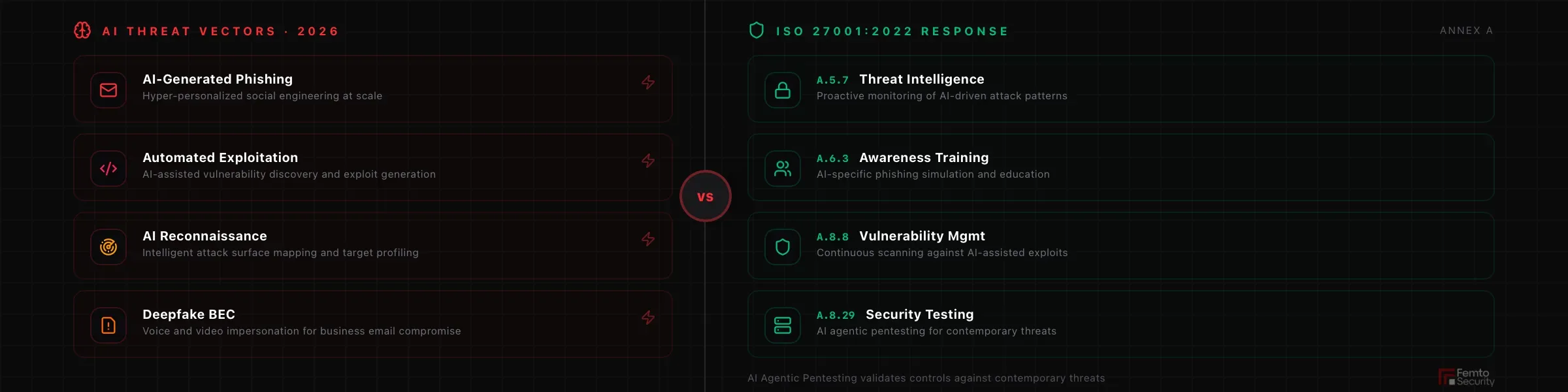 AI-powered threats and ISO 27001 controls for UAE organizations in 2026.