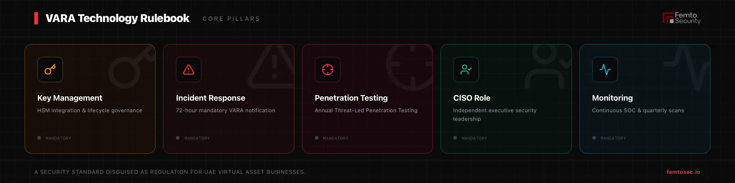 Infographic: VARA Technology Rulebook pillars – Key Management, Incident Response, Penetration Testing, CISO, Monitoring.