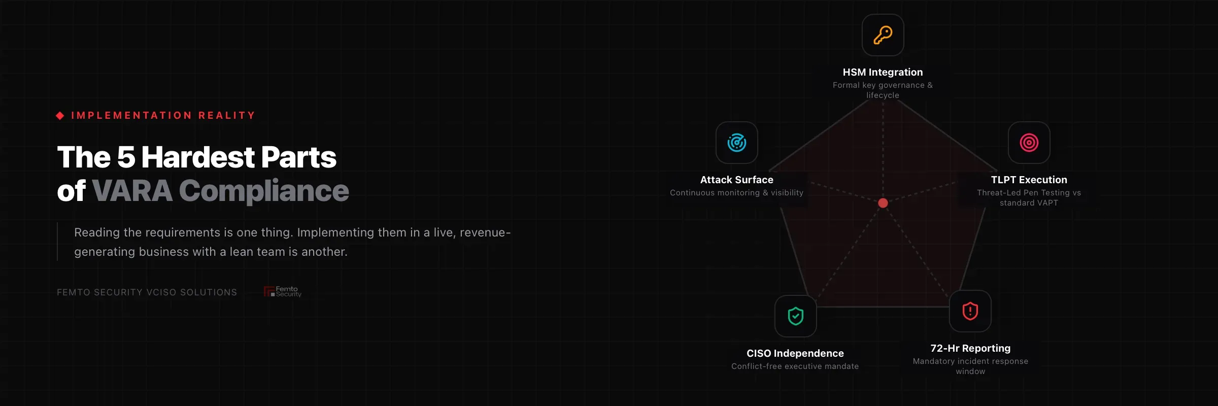 Visual: Five pillars of VARA compliance cybersecurity challenges — Pentagon graphic with icons.