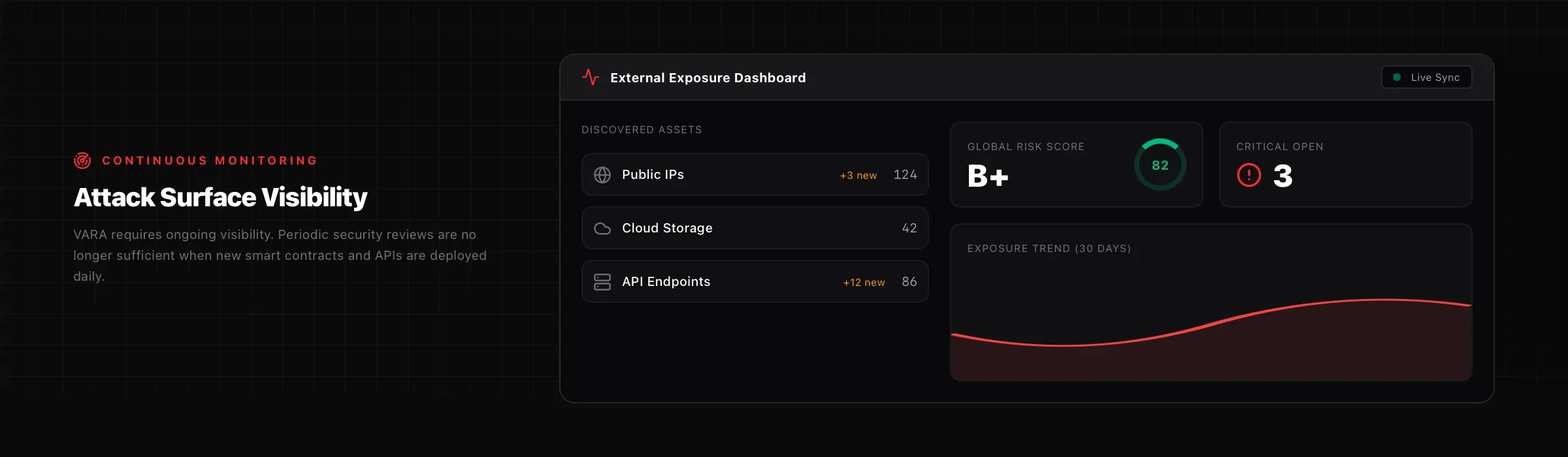 Dashboard screenshot mockup: Attack surface overview with asset inventory, risk scores, and trend line.