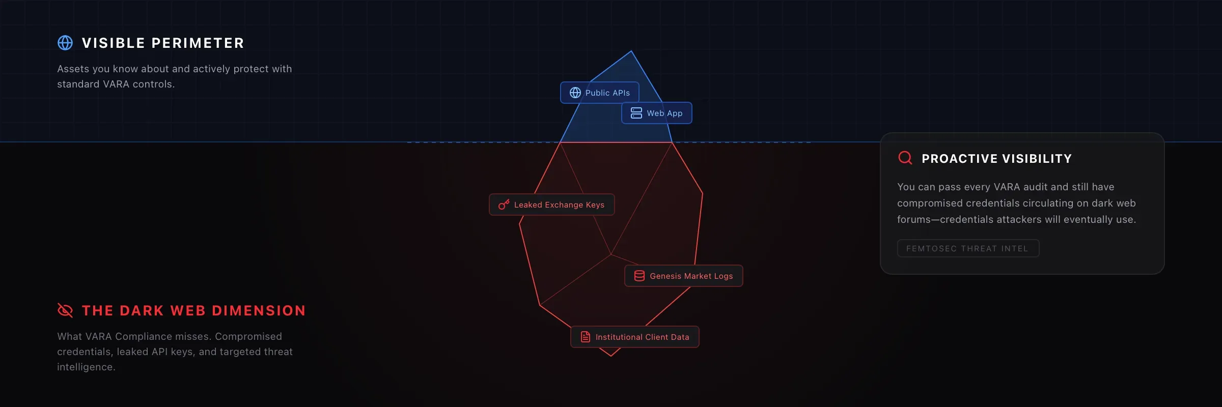 Graphic: Dark web monitoring concept – iceberg diagram showing visible web vs. dark web threats.