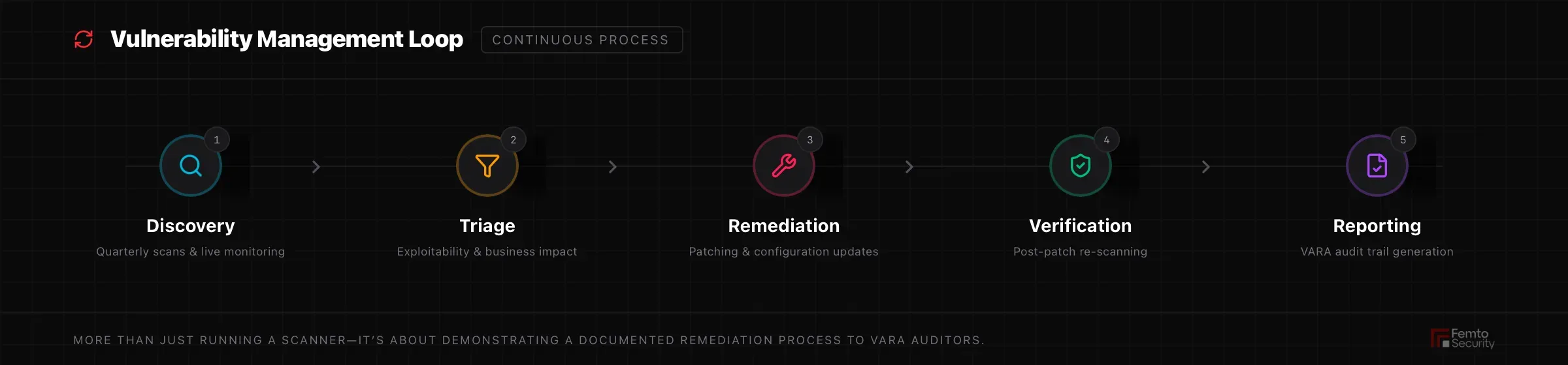 Chart: Vulnerability lifecycle – discovery, triage, remediation, verification, reporting loop.