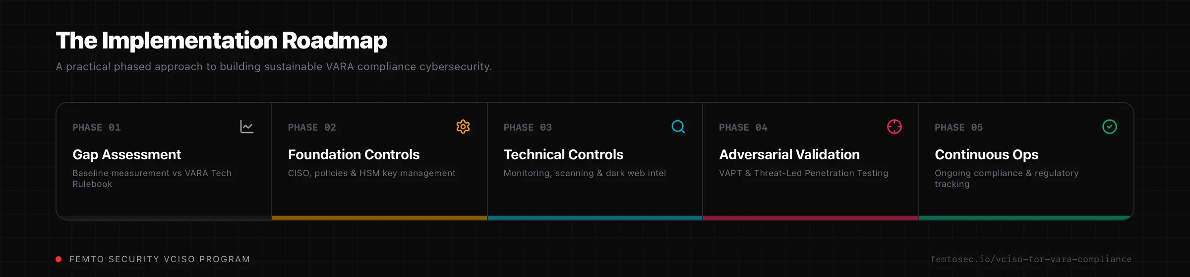 Roadmap graphic: 5-phase VARA compliance cybersecurity programme – numbered stages with milestone icons.