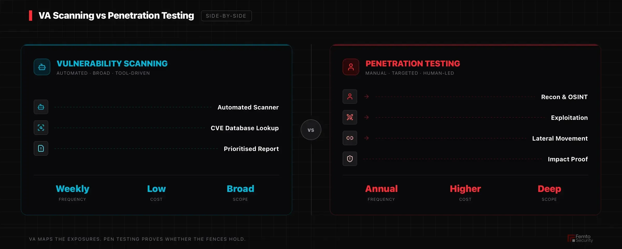 Side-by-side split — automated VA scanning (cyan) vs human-led pentest attack chain (red) with frequency/cost/scope stats