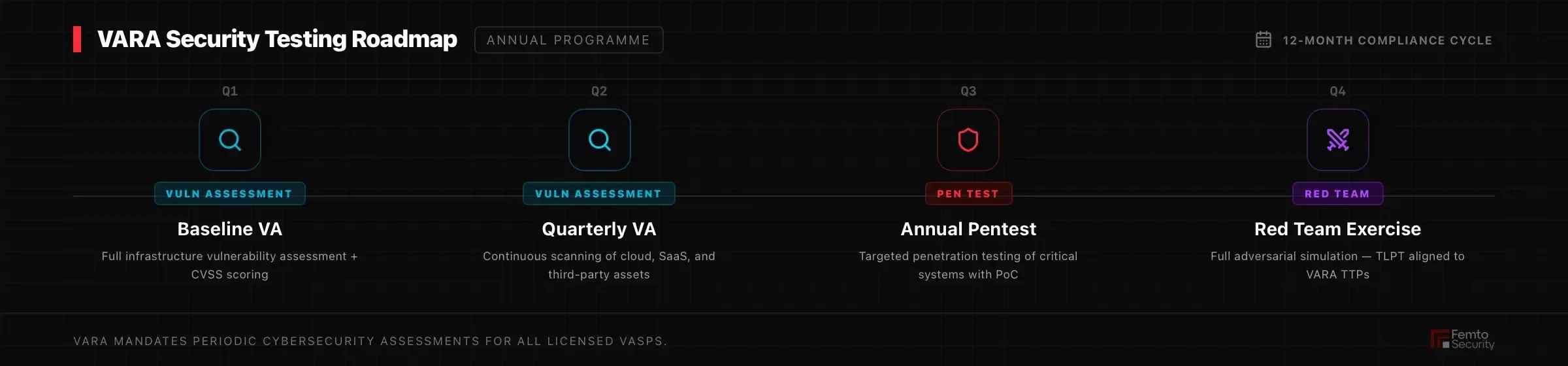 VARA compliance timeline — Q1 Baseline VA, Q2 Quarterly VA, Q3 Annual Pentest, Q4 Red Team Exercise