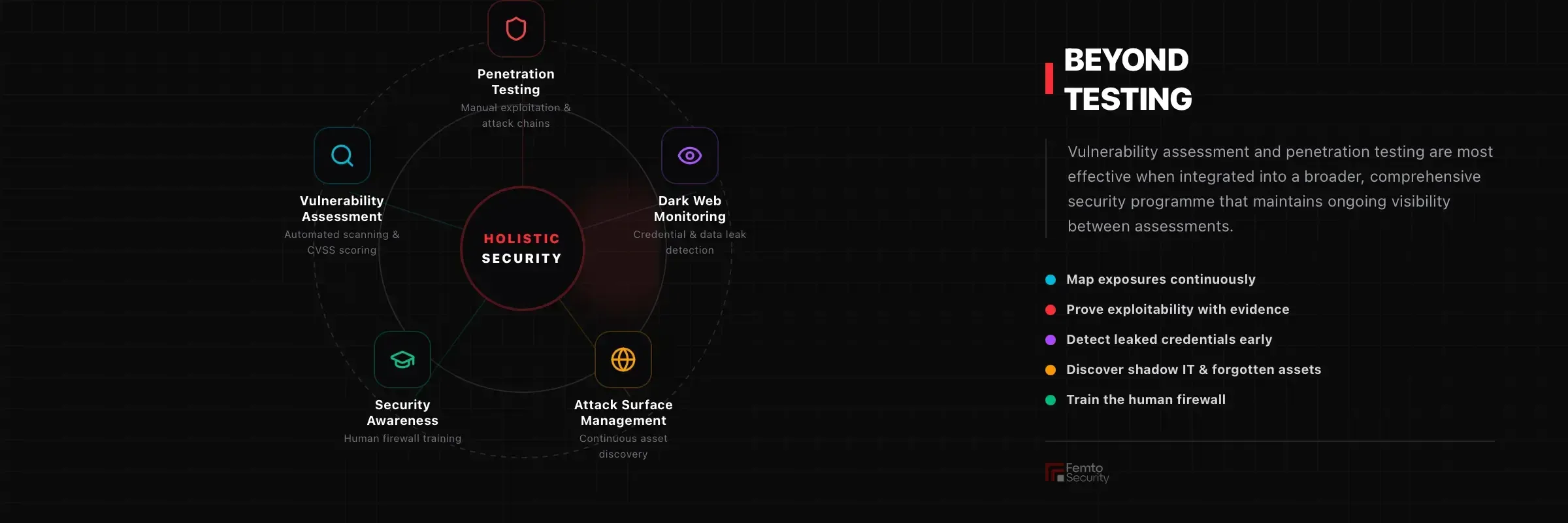 Circular diagram — VA, Pentest, Dark Web Monitoring, Attack Surface Management, Security Awareness orbiting a