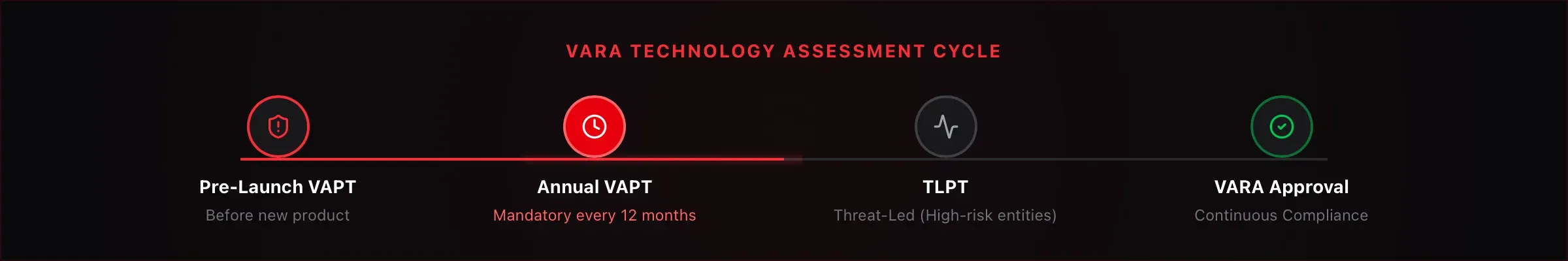 VARA Technology Cycle