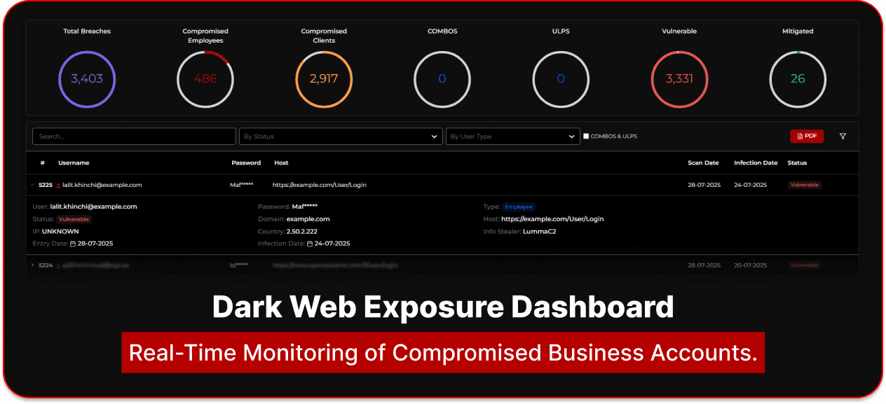 Dashboard view from Femtosec’s Dark Web Monitoring service showing detected compromised accounts, including usernames, scan dates, and vulnerability status.