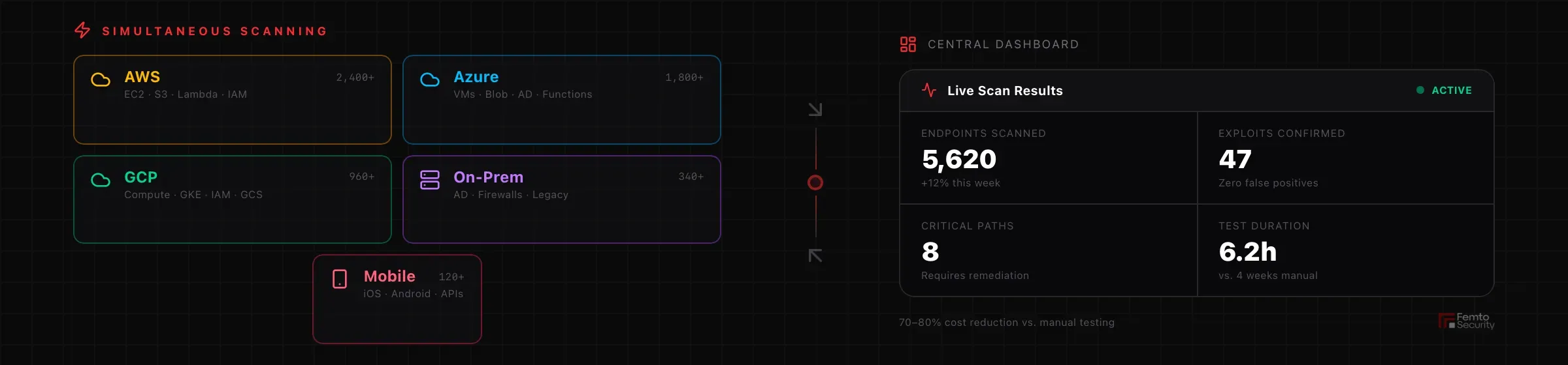 AI agent scanning multiple cloud environments simultaneously — AWS, Azure, GCP, on-prem, and mobile — with arrows converging to a central security dashboard.