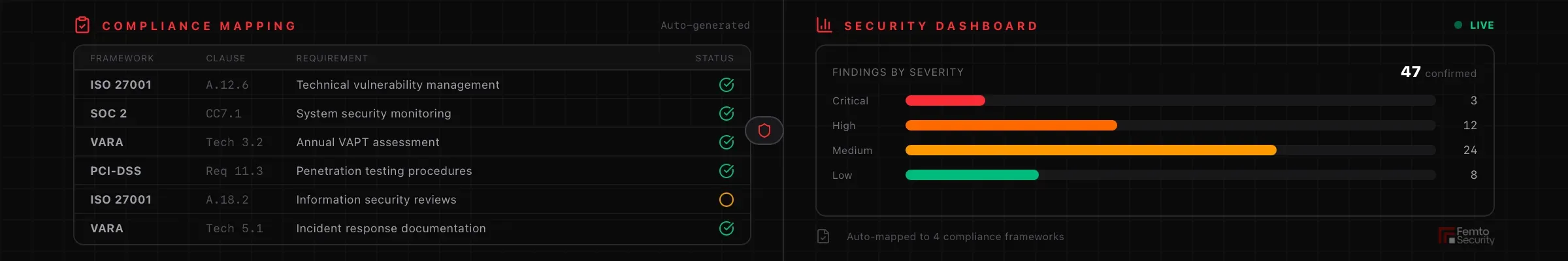 Split image showing a compliance checklist alongside a security dashboard — representing the bridge between technical testing and regulatory requirements.