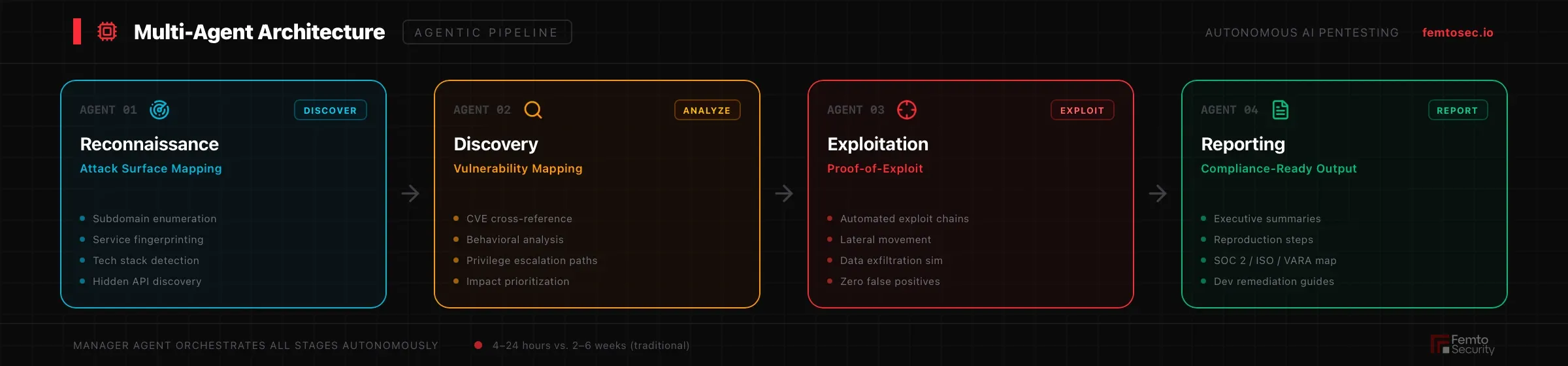 Multi-agent AI pentesting architecture: Reconnaissance Agent to Discovery Agent to Exploitation Agent to Reporting Agent workflow diagram.