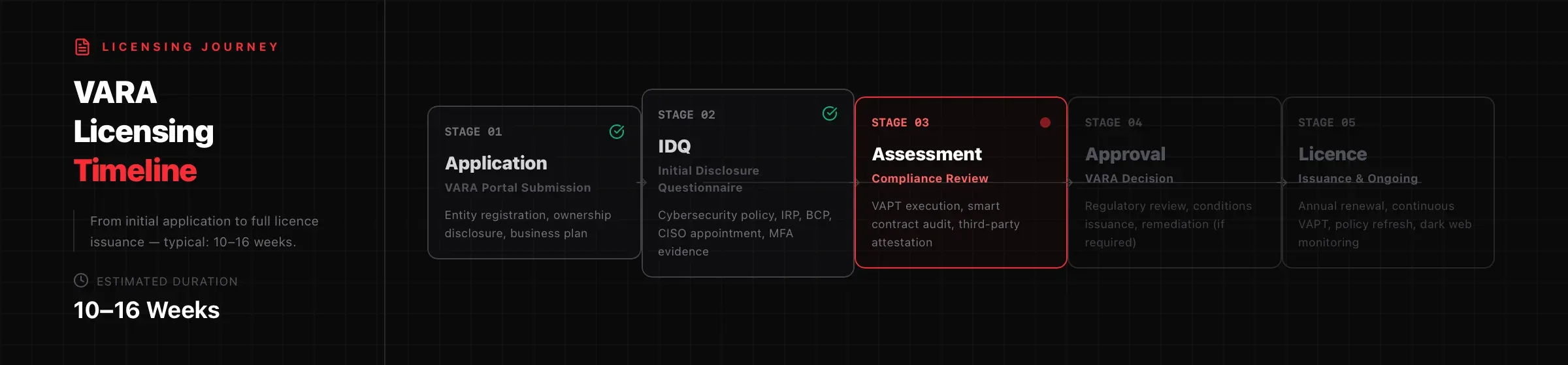 Visual timeline of VARA licensing stages, from application and IDQ through compliance assessment to licence issuance