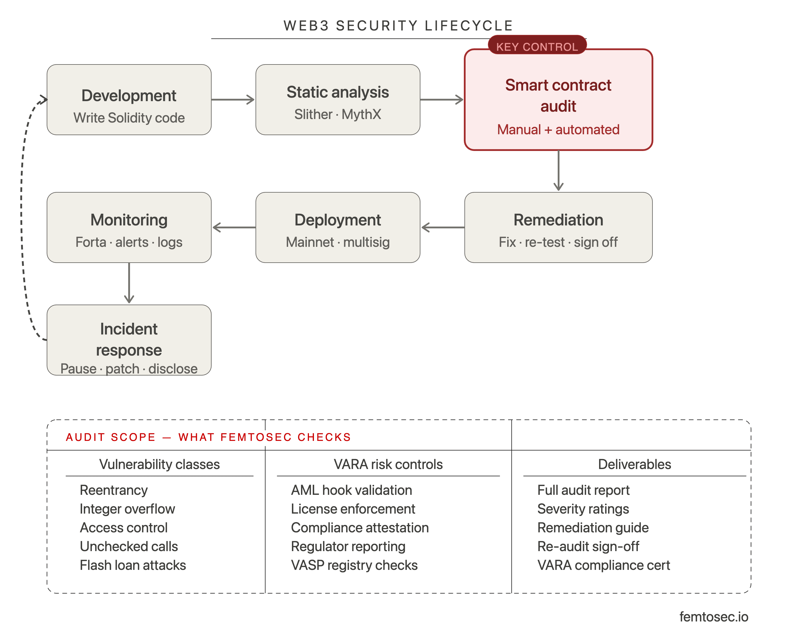 web3_security_lifecycle_fixed.png